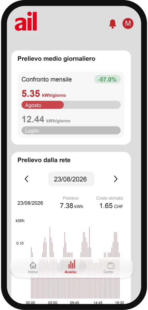 Schermata dei consumi elettrici nell’app MyAIL
